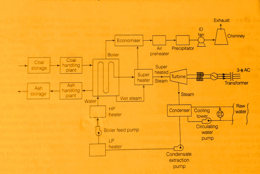Thermal power plant and its Complete Theory