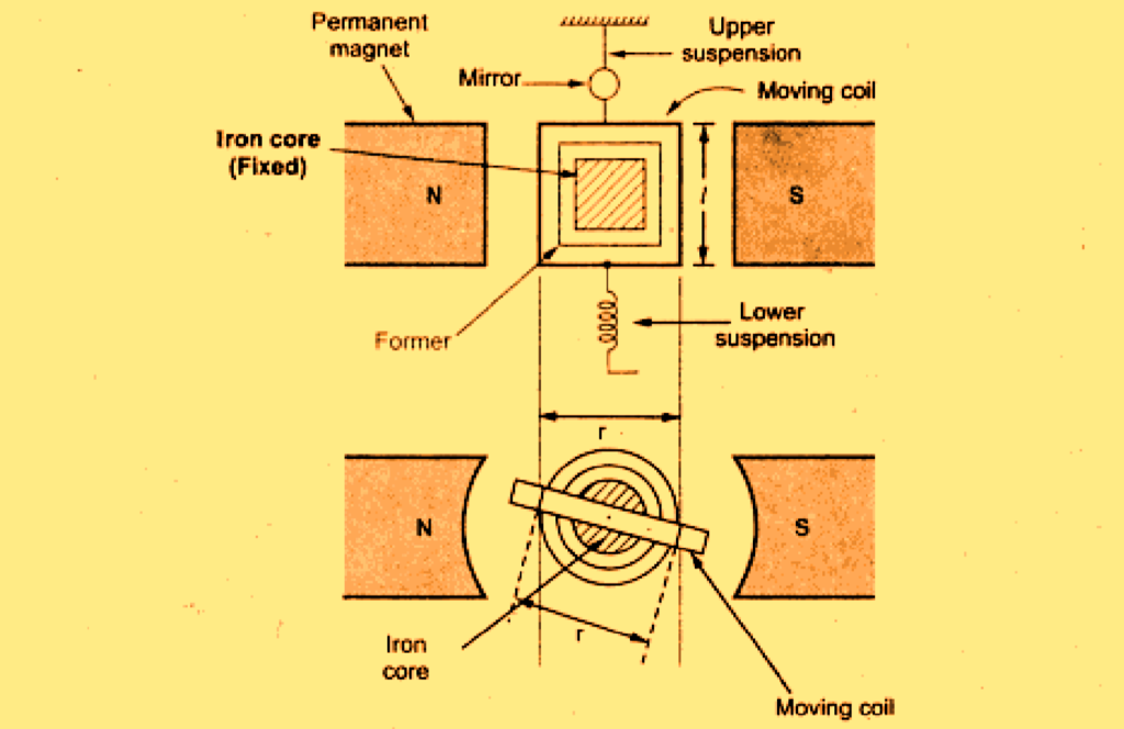 What is a Galvanometer ? Principle, Construction and Working