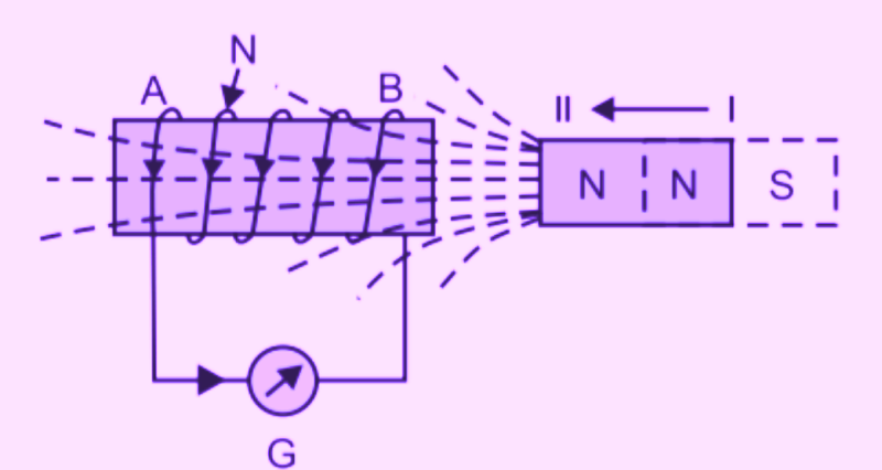 Faraday law of electromagnetic induction