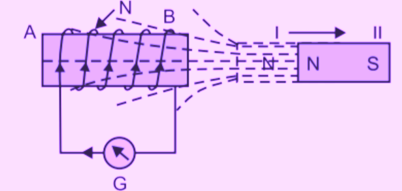 Faraday law of electromagnetic induction