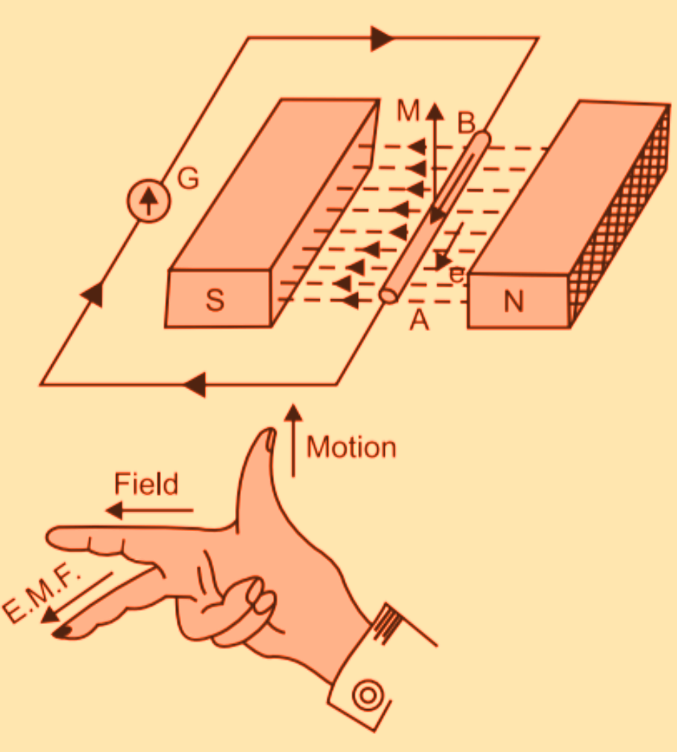 faraday's law of electromagnetic induction