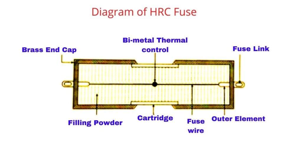HRC Fuse Construction, Working, Advantages & Disadvantages