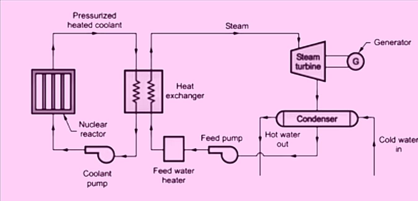 What are nuclear power plants